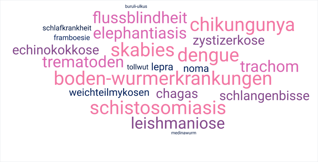 Eine Wortwolke mit den Namen der 21 vernachlässigten Tropenkrankheiten. Je mehr Personen von der Krankheit betroffen sind, desto größer die Schrift.